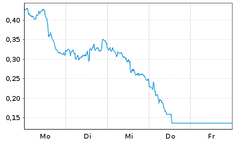 Chart Mini Future Short SAP - 1 Woche