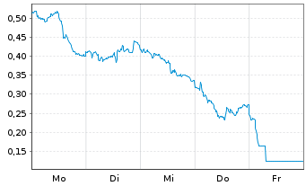 Chart Mini Future Short SAP - 1 Woche