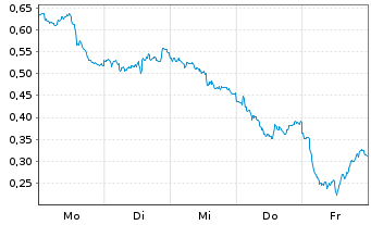 Chart Mini Future Short SAP - 1 Woche