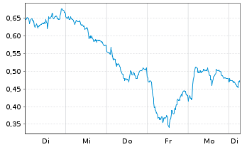 Chart Mini Future Short SAP - 1 Woche
