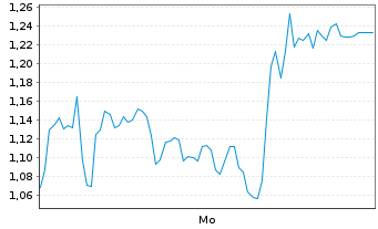 Chart Mini Future Long Hensoldt - 1 Woche