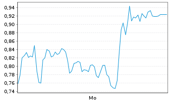 Chart Mini Future Long Hensoldt - 1 Woche