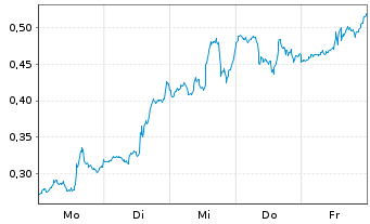 Chart Mini Future Long NVIDIA - 1 Woche