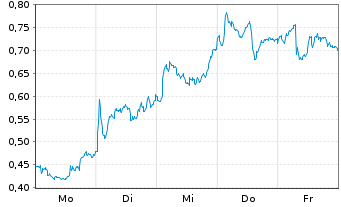Chart Mini Future Long Novo-Nordisk - 1 Woche