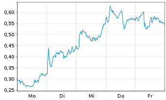 Chart Mini Future Long Novo-Nordisk - 1 Week