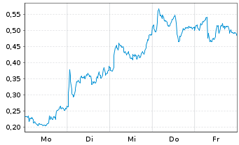 Chart Mini Future Long Novo-Nordisk - 1 Woche