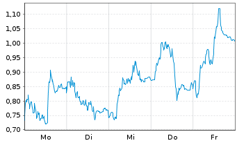 Chart Mini Future Long RENK Group - 1 Woche