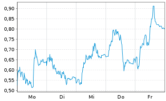 Chart Mini Future Long RENK Group - 1 Woche