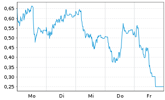 Chart Mini Future Short RENK Group - 1 Woche