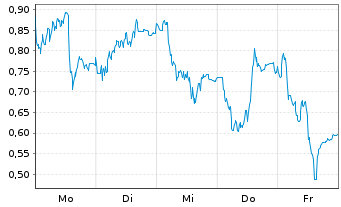 Chart Mini Future Short RENK Group - 1 Woche
