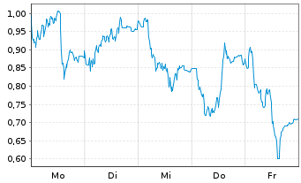 Chart Mini Future Short RENK Group - 1 Woche
