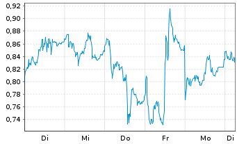 Chart Mini Future Long Siemens Energy - 1 Woche