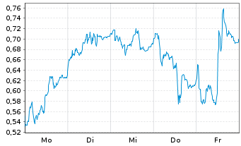 Chart Mini Future Long Siemens Energy - 1 Woche