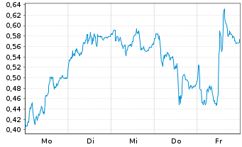 Chart Mini Future Long Siemens Energy - 1 Woche
