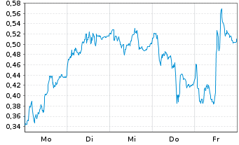 Chart Mini Future Long Siemens Energy - 1 Woche