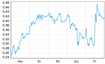 Chart Mini Future Long Siemens Energy - 1 Woche