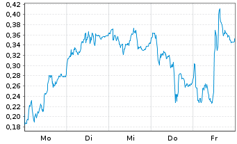 Chart Mini Future Long Siemens Energy - 1 Woche