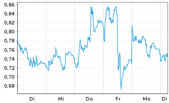 Chart Mini Future Short Siemens Energy - 1 Woche