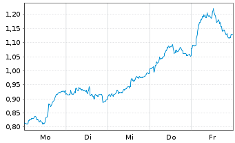 Chart Mini Future Long SAP - 1 Woche