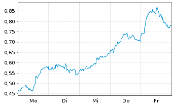 Chart Mini Future Long SAP - 1 Woche