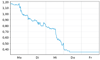 Chart Mini Future Short Microsoft - 1 Week