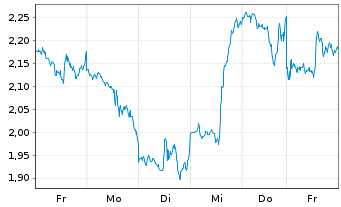 Chart Mini Future Long Alphabet - 1 Week