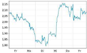 Chart Mini Future Long Alphabet - 1 Week