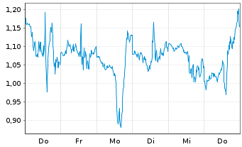 Chart Mini Future Long Tesla - 1 Woche