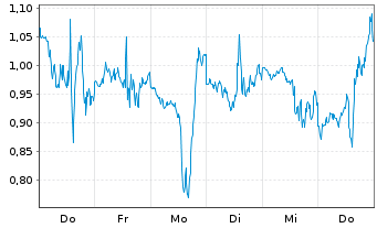 Chart Mini Future Long Tesla - 1 Woche