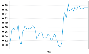 Chart Mini Future Long Hensoldt - 1 Woche