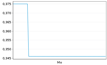 Chart Mini Future Long Hensoldt - 1 Woche