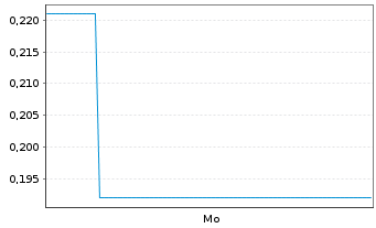 Chart Mini Future Long Hensoldt - 1 Woche