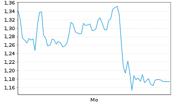 Chart Mini Future Short Hensoldt - 1 Woche