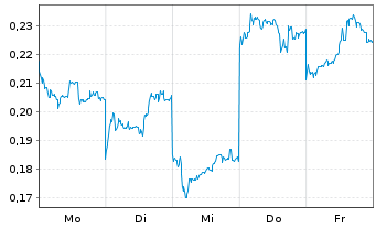 Chart Mini Future Long BYD - 1 Woche
