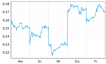 Chart Mini Future Long BYD - 1 Woche