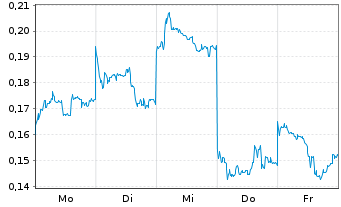 Chart Mini Future Short BYD - 1 Woche