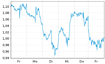 Chart Mini Future Long Amazon - 1 Week