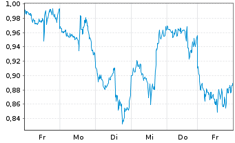 Chart Mini Future Long Amazon - 1 Week