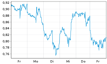 Chart Mini Future Long Amazon - 1 Week