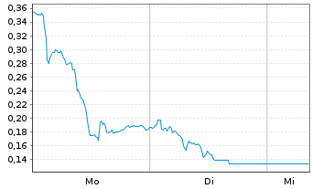 Chart Mini Future Long Deutsche Telekom - 1 Woche