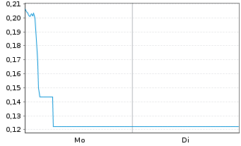 Chart Mini Future Long Deutsche Telekom - 1 Woche
