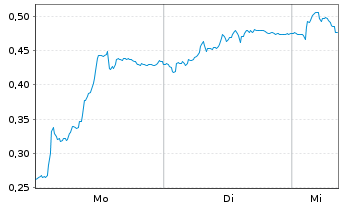 Chart Mini Future Short Deutsche Telekom - 1 Woche