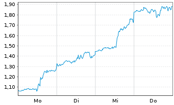 Chart Mini Future Long Microsoft - 1 Week