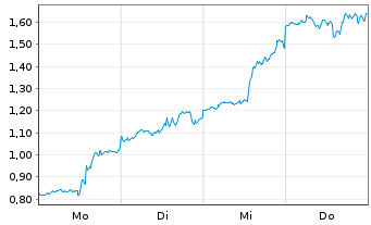 Chart Mini Future Long Microsoft - 1 Week