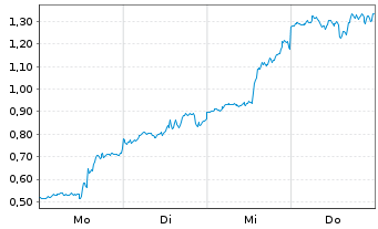 Chart Mini Future Long Microsoft - 1 Week