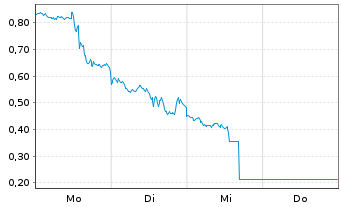 Chart Mini Future Short Microsoft - 1 Week