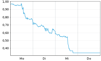 Chart Mini Future Short Microsoft - 1 Week
