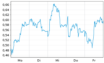Chart Mini Future Long Bayer - 1 Woche