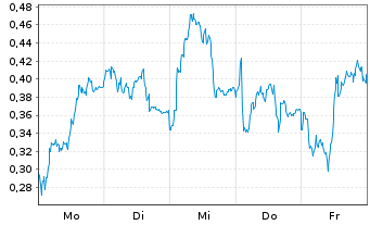 Chart Mini Future Long Bayer - 1 Woche