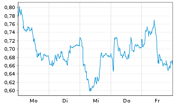 Chart Mini Future Short Bayer - 1 Woche